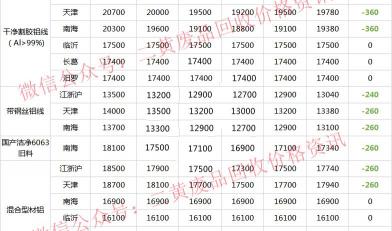 废铝多少钱一公斤（废金属一周行情）