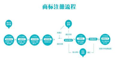 注冊個體戶要多少錢（個人商標注冊流程）