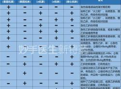 查肝功能多少钱（50元的乙肝两对半体检）