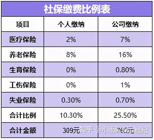 5000工資社保交多少錢（有五險一金工資3000和沒五險一金工資5000哪個劃算）