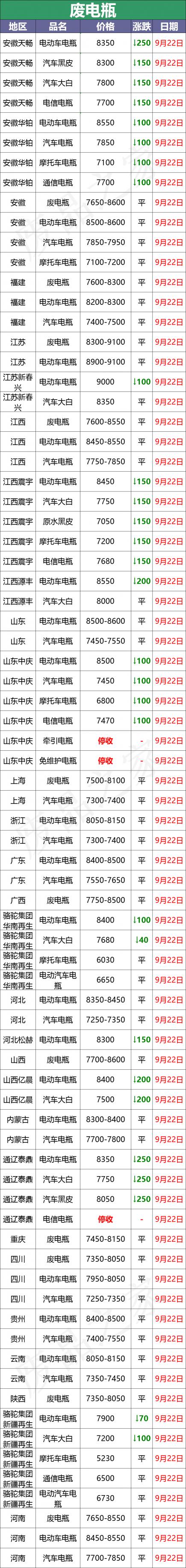 200安电瓶多少钱（最新9月22日废电瓶价格汇总）