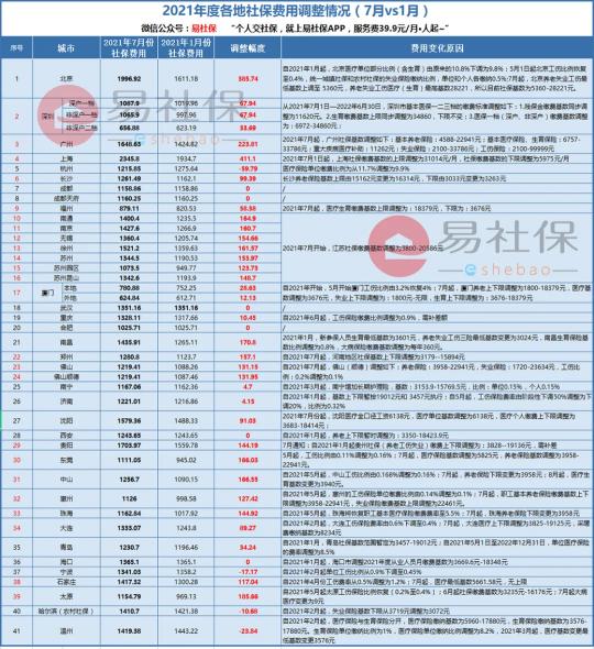 上海社保一个月交多少钱（41城最新社保费用）