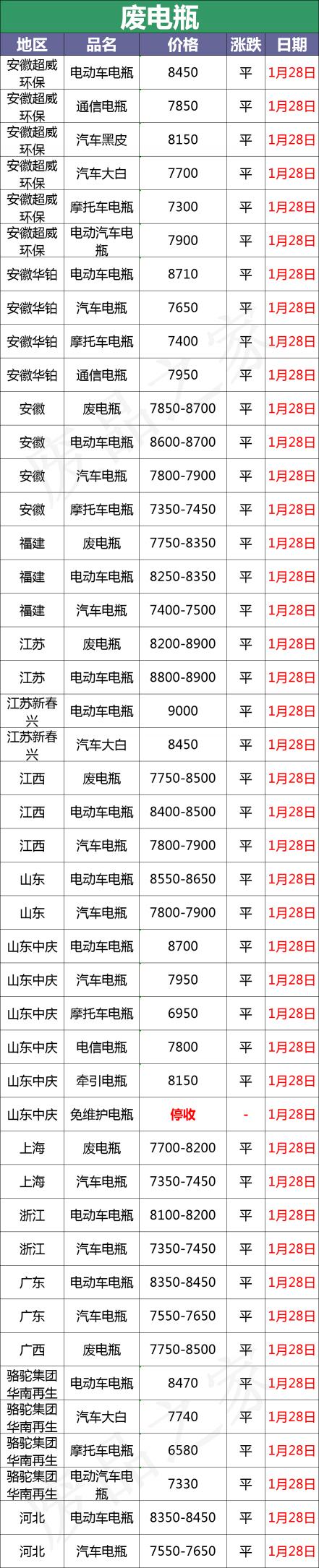 摩托车电瓶多少钱（最新1月28日全国重点废电瓶企业参考价格行情分析）