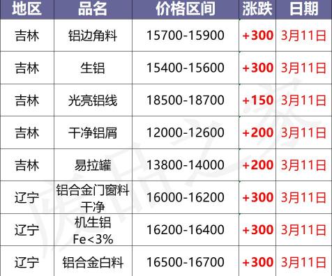 易拉罐回收多少钱一个（最新3月11日全国铝业厂家收购价格汇总）