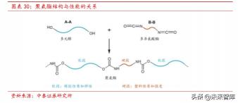 聚氨酯多少钱一公斤（聚氨酯行业研究及万华化学深度解析）