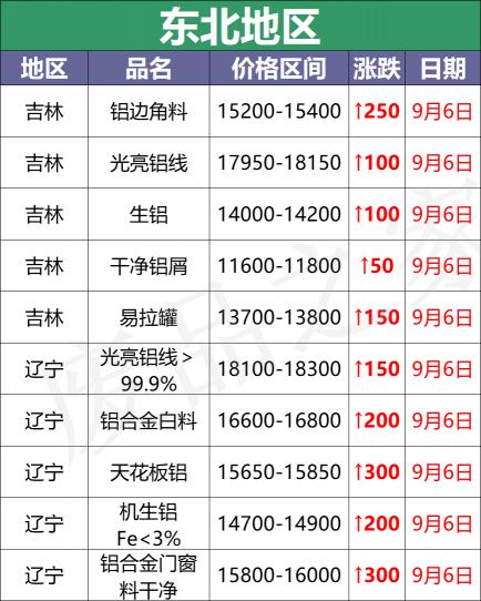 铝现在多少钱一斤（最新9月6日废铝价格汇总）