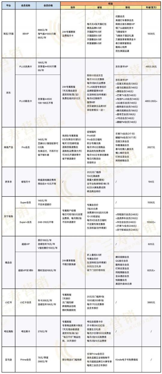 唯品会超级vip年费多少钱（9大电商平台会员模式全揭秘）