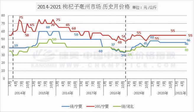 枸杞市场价多少钱一斤（枸杞子产新）