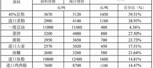 鱼饲料价格多少钱一吨（饲料又涨价了）