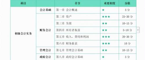 会计报名费多少钱初级（自学备考初级会计靠谱吗）