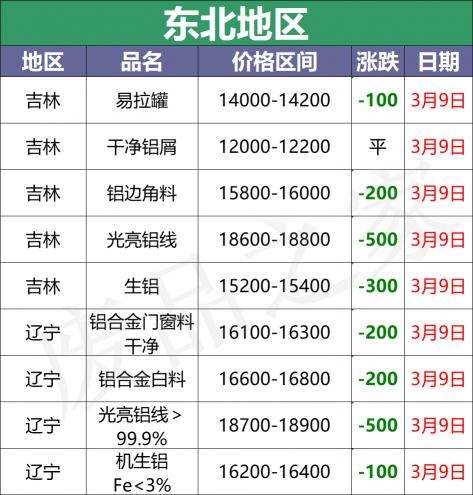 回收铝多少钱一斤（最新3月9日全国铝业厂家收购价格汇总）