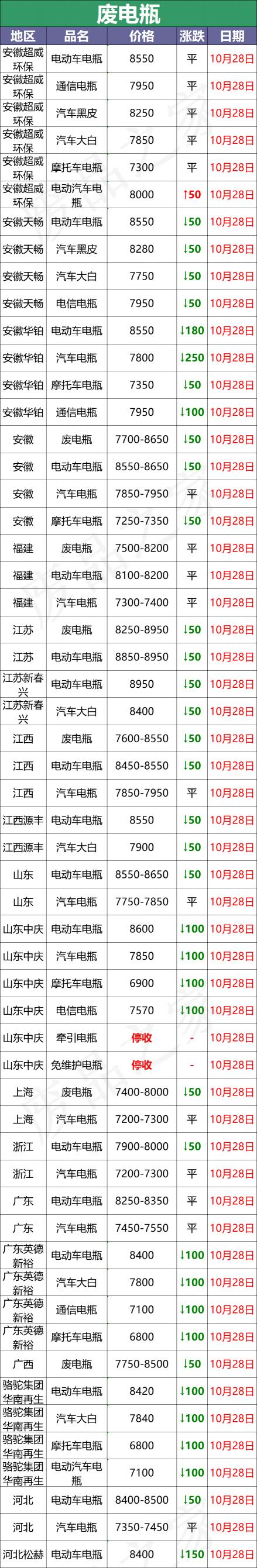 废电瓶多少钱一斤2016（10月28日全国重点废电瓶价格行情参考）