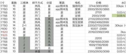 我爱发明闷烤炉多少钱（盯了一个月的洗碗机）