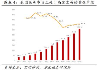 童颜美雕做一次多少钱（医美行业专题报告）