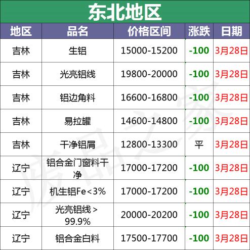 摩托车缸头多少钱（最新3月28日全国铝业厂家收购价汇总）