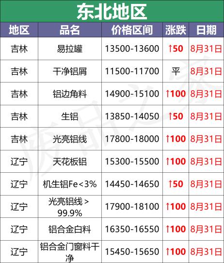 摩托车缸头多少钱（最新8月31日废铝价格汇总）