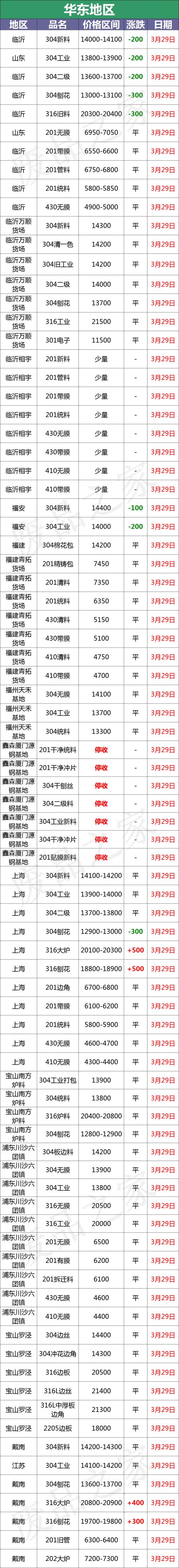 304不锈钢多少钱一公斤（最新3月29日不锈钢基地报价参考汇总）