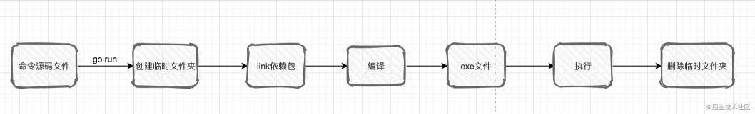 op909手机现在多少钱（go命令速查手册）