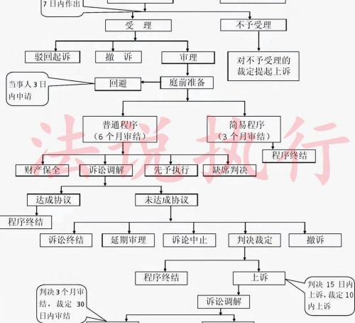 民事诉讼一般多少钱（民事诉讼与强制执行流程以及所需材料）