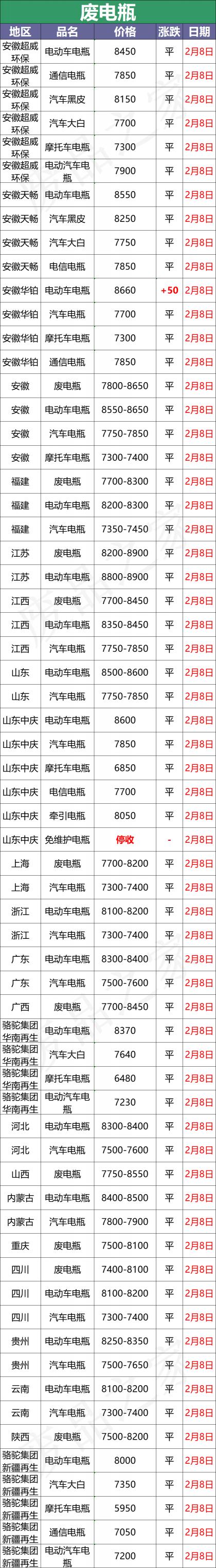 电动车旧电瓶能卖多少钱（最新2月8日全国重点废电瓶企业参考价格行情分析预测）