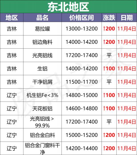 回收鋁多少錢一斤（最新11月4日全國鋁業(yè)廠家收購價）