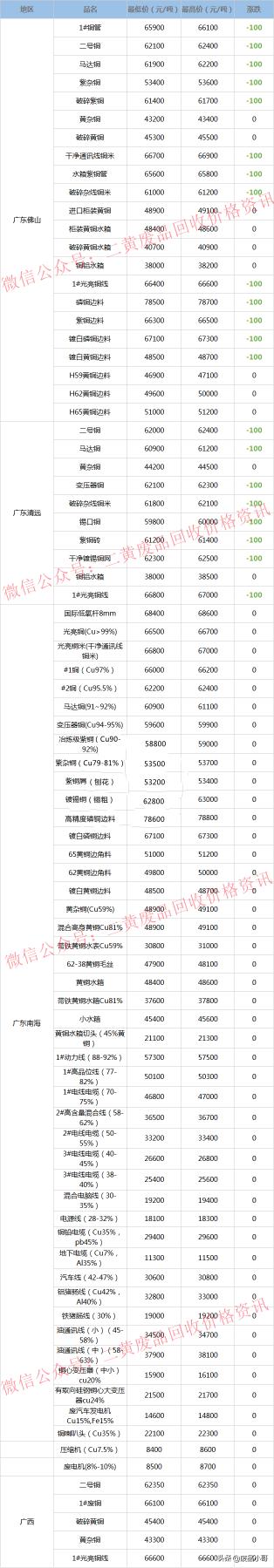 铜回收多少钱（废铜价格最高下调200元）