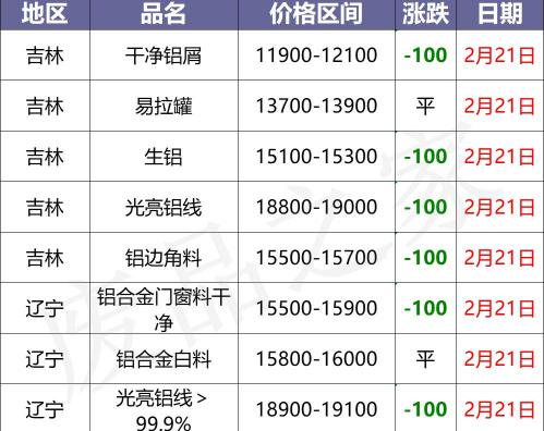 铝回收价格多少钱一斤（最新2月21日全国铝业厂家收购价格汇总）