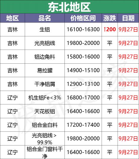 回收铝多少钱一斤（最新9月27日废铝价格汇总）