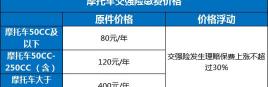 摩托车年审需要多少钱（各地摩托车交强险车船税一览表）