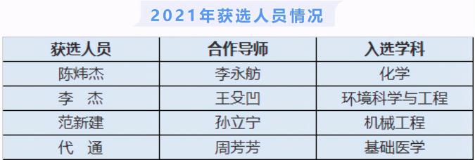 博士国家奖学金多少钱（历史新高）