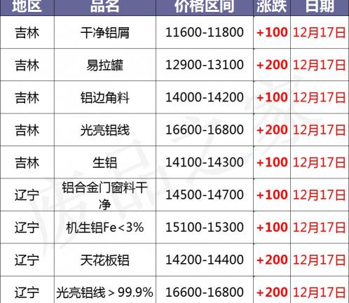铝回收价格多少钱一斤（最新12月17日全国铝业厂家收购价格汇总）