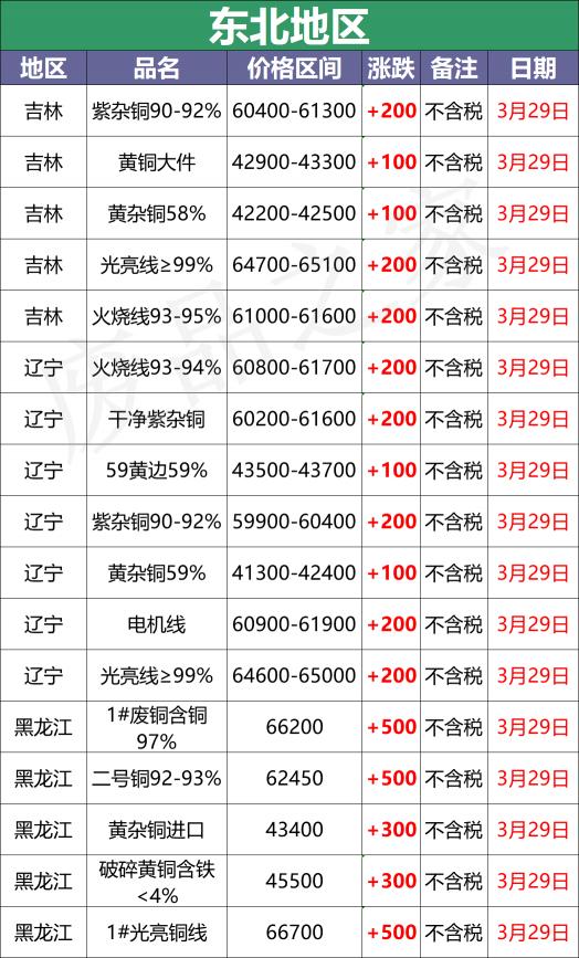 铜丝多少钱一斤2016（最新3月29日全国铜业厂家采购价格汇总）