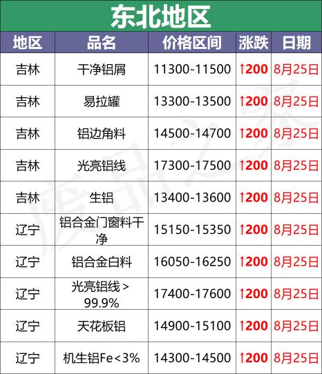 铝现在多少钱一斤（最新8月25日废铝价格汇总）