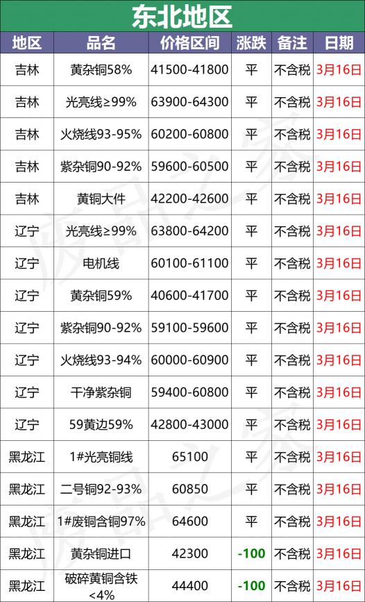 铜丝多少钱一斤2016（最新3月16日全国铜业厂家采购价格汇总）