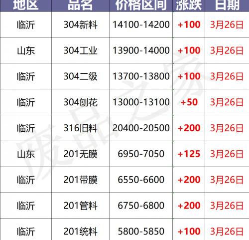 304不锈钢多少钱一公斤（最新3月26日不锈钢基地报价参考）