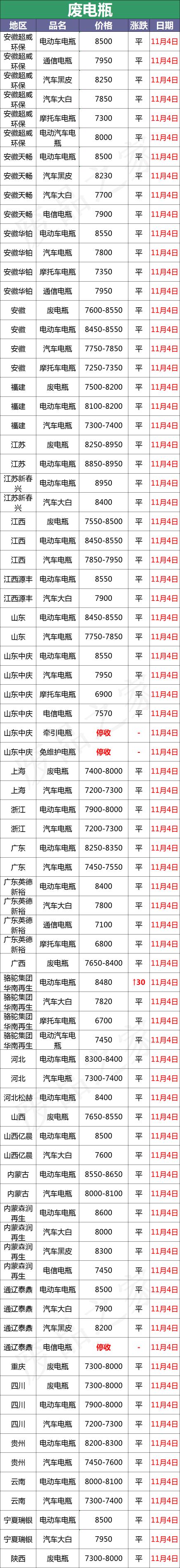 废电瓶多少钱一斤2016（11月14日全国重点废电瓶企业参考价格汇总）