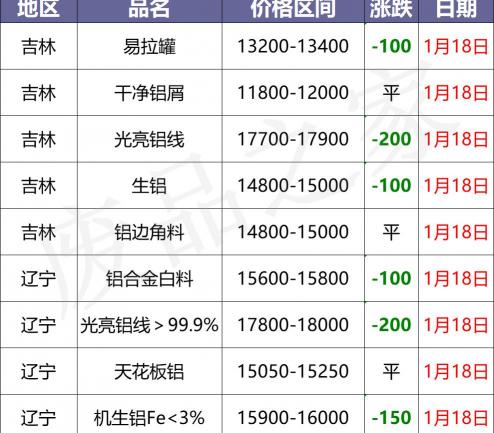 铝回收价格多少钱一斤（最新1月18日全国铝业厂家收购价格汇总）