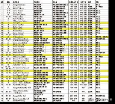 warren1853手表多少钱（历任美国总统名单）