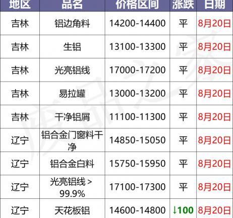 易拉罐回收多少钱一个（最新8月20日废铝价格汇总）