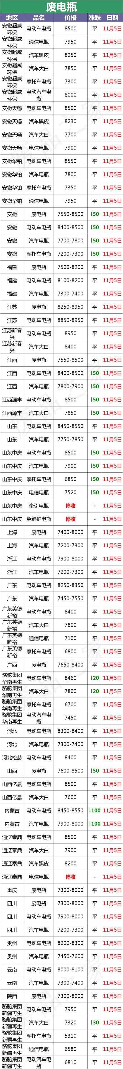 摩托车电瓶多少钱（11月5日全国重点废电瓶企业参考价格行情和资讯）