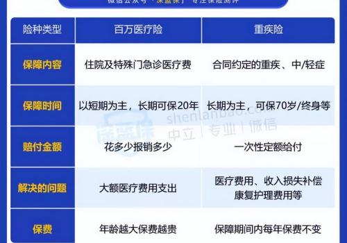 重疾险一年多少钱（重疾险到底怎么买）