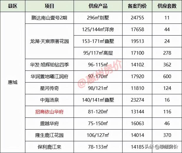 广东惠州房价多少钱一平米（10月惠州33盘供应6288套）