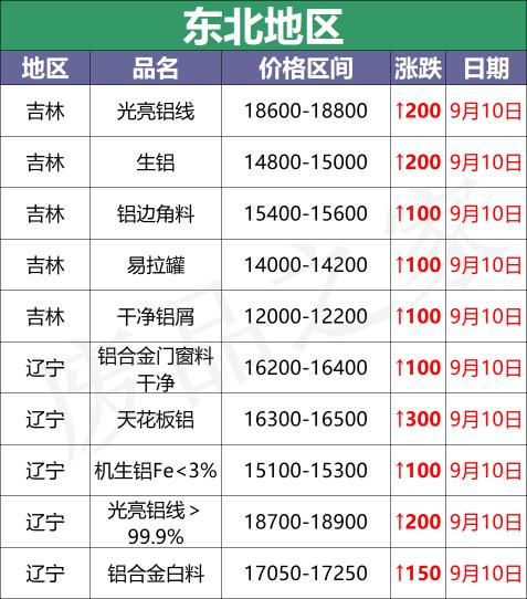 铝现在多少钱一斤（最新9月10日废铝价格汇总）