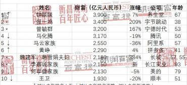 王健林有多少钱（许家印财富缩水1620亿）