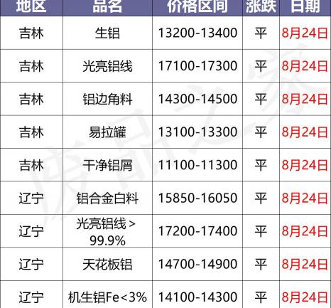 現在鋁多少錢一斤（最新8月24日廢鋁價格匯總）