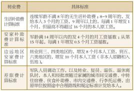正營自主擇業多少錢（軍官退役有哪些費用需要結算）