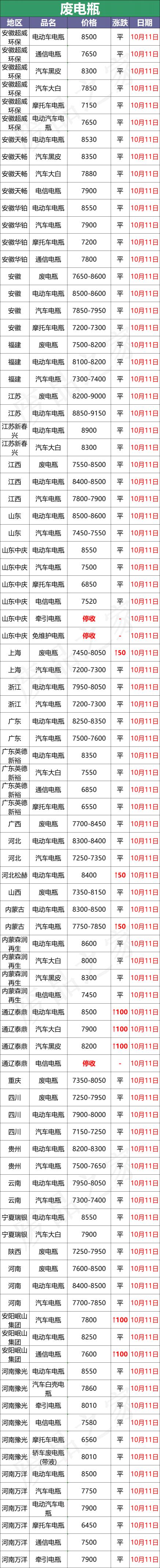摩托车电瓶多少钱（最新10月11日废电瓶价格汇总）