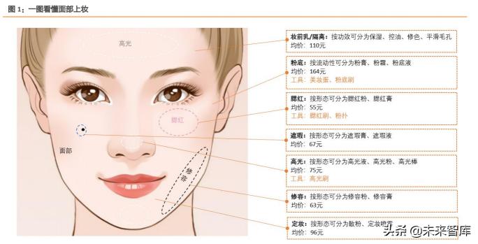 美日舒多少钱一盒（化妆品行业深度研究）