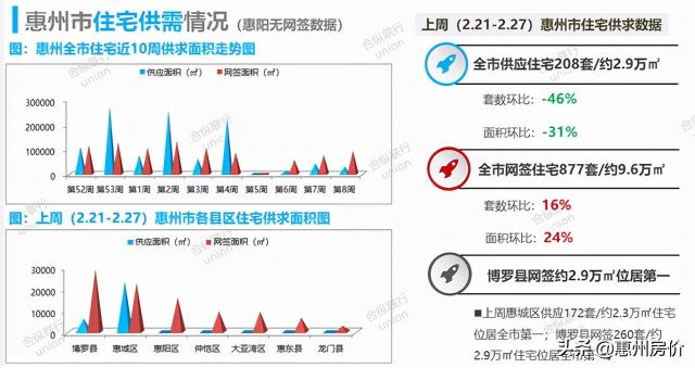 广东惠州房价多少钱一平米（连涨3周）