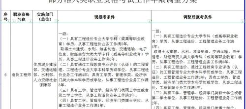 一级造价工程师多少钱（一级造价师考试资格是什么）